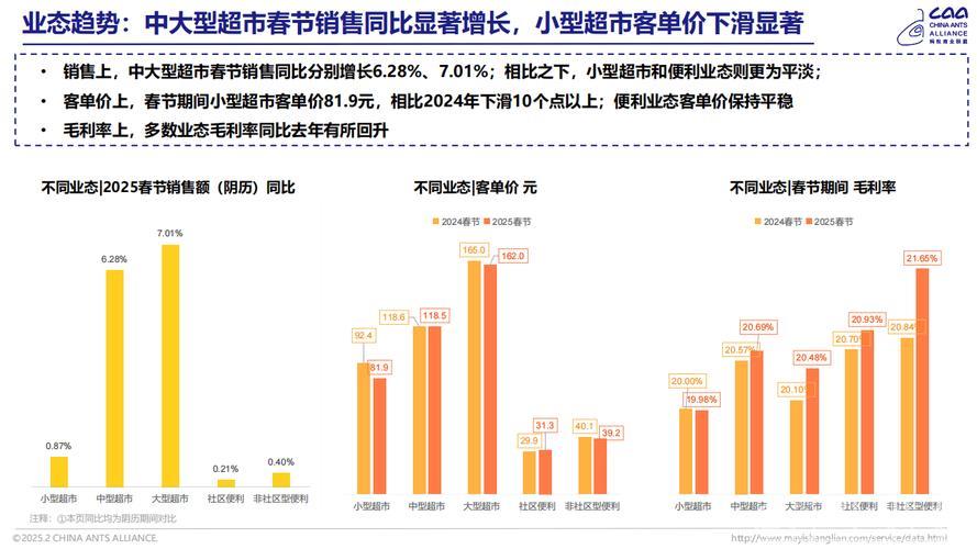 春节假期消费市场活力充沛 销售收入同比增长显著